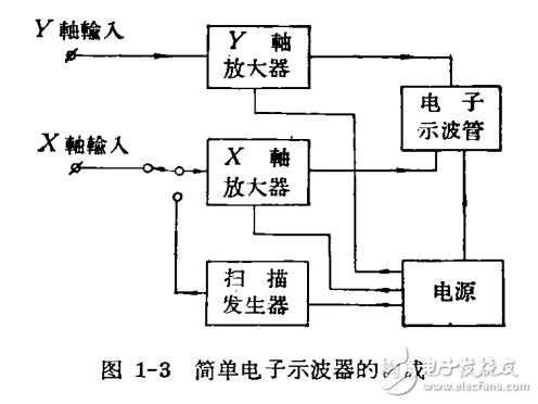 示波測(cè)量法的應(yīng)用