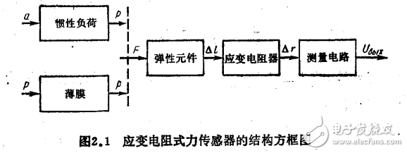 基于傳感器的機(jī)械量測量方法