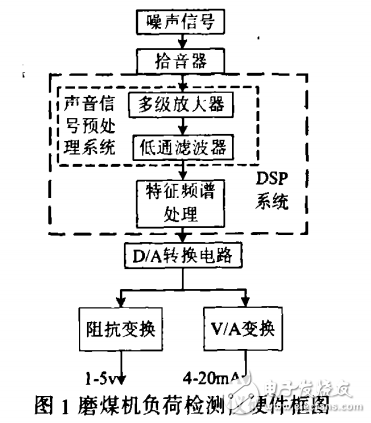 基于tms320lf2407的磨煤機負荷測量儀設(shè)計與實現(xiàn)