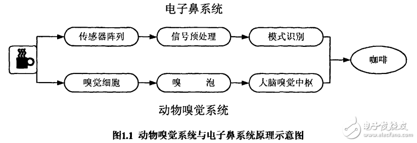 基于嵌入式的乙醇電子鼻系統(tǒng)的設計