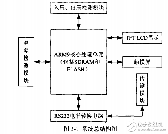 基于arm9的水泵效率檢測儀的設(shè)計與實現(xiàn)