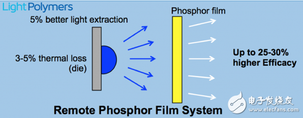 光轉(zhuǎn)換技術(shù)革新，加速智能照明崛起