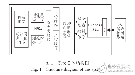 基于USB2.0協(xié)議的通用測控通信接口設計