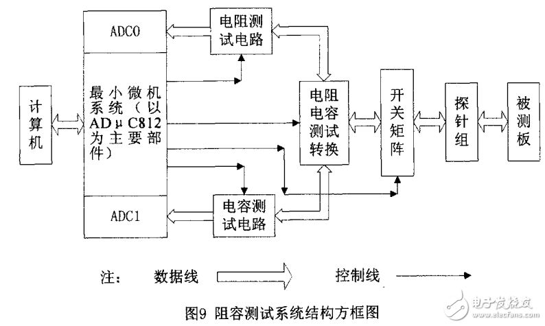 基于單片機在線測試系統(tǒng)設(shè)計