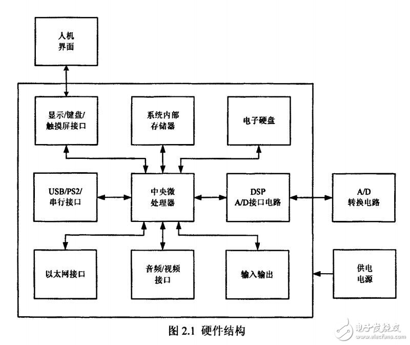 基于FPGA的嵌入式計(jì)量系統(tǒng)的研究與設(shè)計(jì)