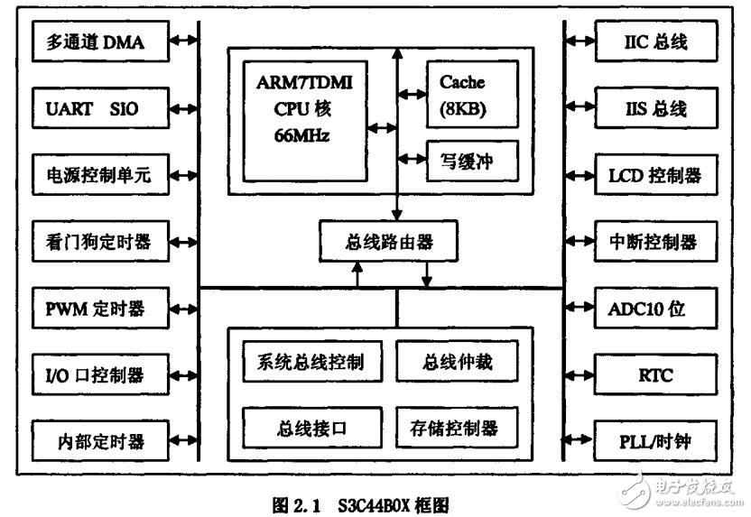 基于ARM和μCOSⅡ的嵌入式系統(tǒng)研究及其在焊接機器人中應(yīng)用