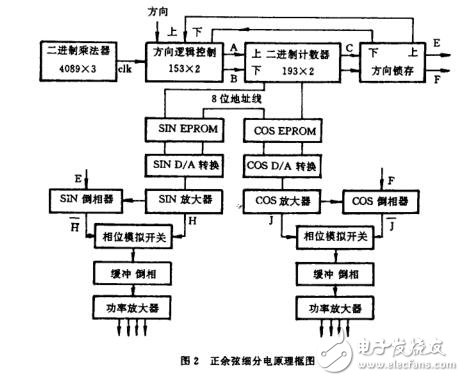 關(guān)于步進(jìn)電機(jī)步距角的正余弦細(xì)分原理