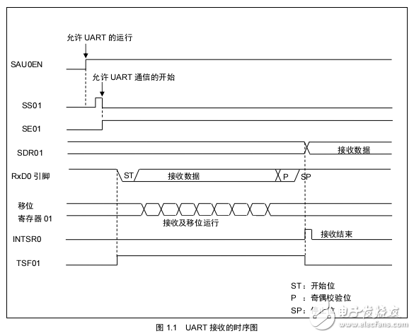 r7f0c802-單線UART通信