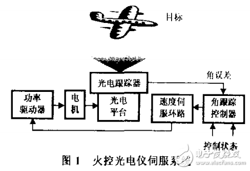 基于TM320L0F240火控光電儀系統(tǒng)的設(shè)計