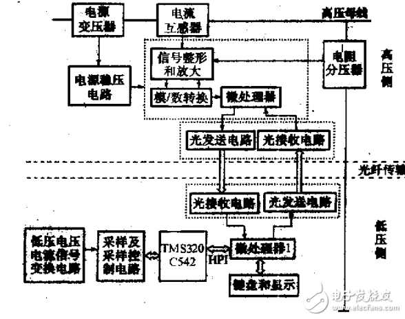 基于TMS320C542的光電式高低壓電能表系統(tǒng)的設(shè)計應(yīng)用