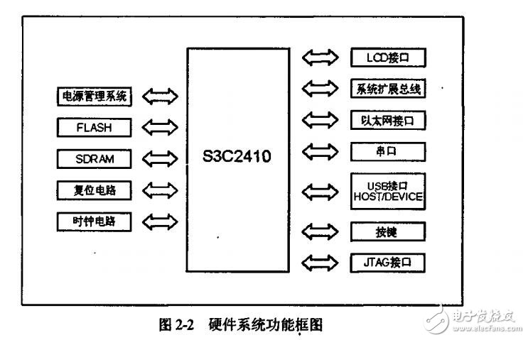 基于ARM9的S3C2410處理器便攜漢語學習系統(tǒng)