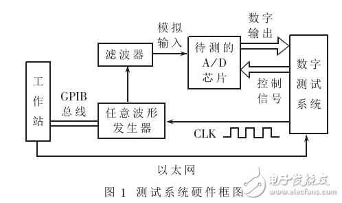 AD轉(zhuǎn)換芯片測試環(huán)境系統(tǒng)的設計