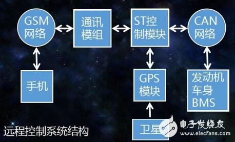 基于CANBUS遠程控制OBD接頭產(chǎn)品白皮書