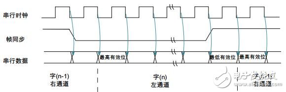 基于I2S（Inter-IC音頻總線）在Kinetis上的應(yīng)用介紹