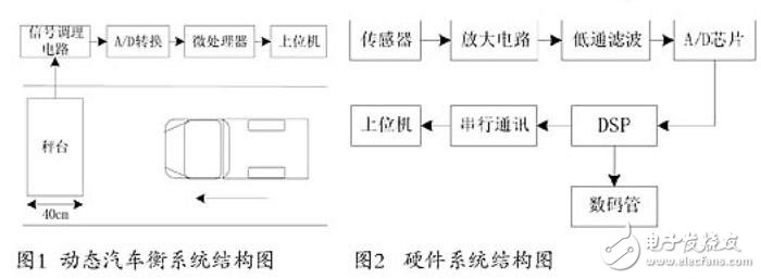 基于TMS320F28335動態(tài)汽車承重計算系統(tǒng)