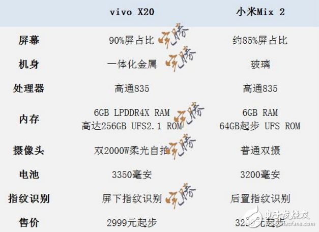 國產(chǎn)全面屏之戰(zhàn)！小米MIX2、vivox20配置對比圖來，vivo x20“完勝”？只等發(fā)布會揭曉了