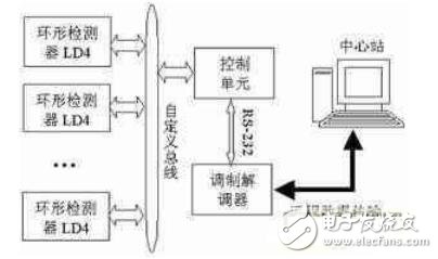 基于LPC2114實(shí)現(xiàn)車輛檢測系統(tǒng)控制單元的設(shè)計