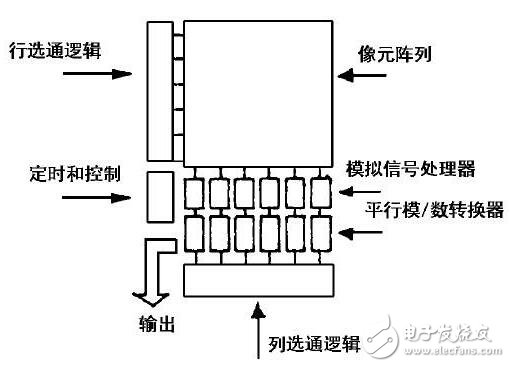 基于FPGA、DSP的汽車多通道全景視覺的設(shè)計及技術(shù)應(yīng)用