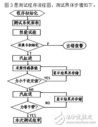 基于NI Labwindows/CVI的新型液壓離合器液壓操縱系統(tǒng)性能測試系統(tǒng)