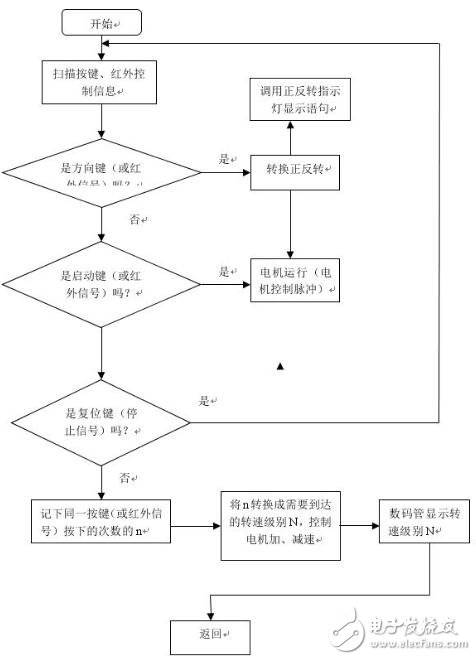 基于Micronas CDC3207G微控制器的汽車儀表步進(jìn)電機(jī)控制的解決方案