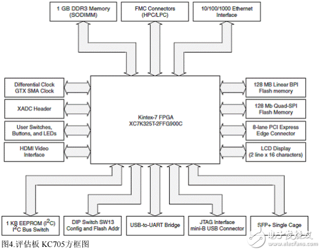 Kintex-7 FPGA KC705評(píng)估板功能模塊分析