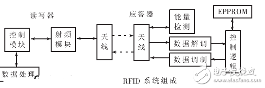 基于DSP的RFID的設(shè)計(jì)研究