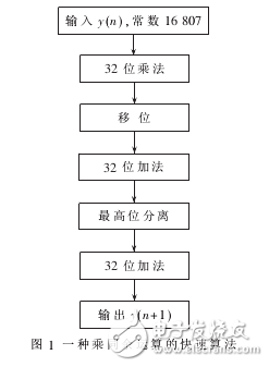 乘同余偽隨機(jī)序列實(shí)現(xiàn)FPGA設(shè)計(jì)