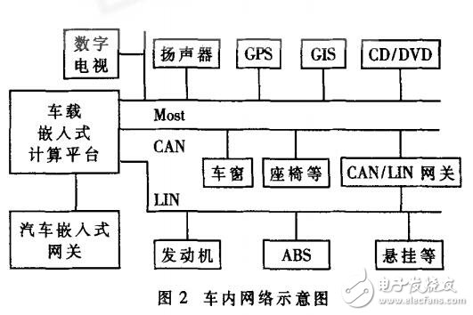 車載嵌入式計算平臺的設(shè)計