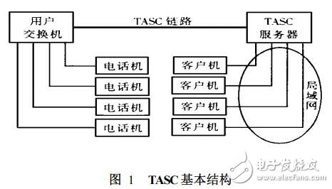 基于計(jì)算機(jī)支撐電信應(yīng)用系統(tǒng)的API接口設(shè)計(jì)