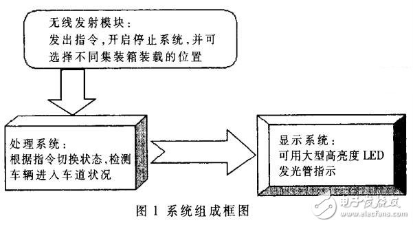 利用激光實(shí)現(xiàn)的集裝箱定位系統(tǒng)