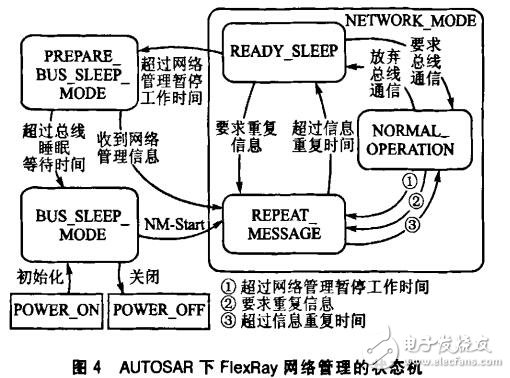 基于AUTOSAR的FlexRay網絡管理的研究