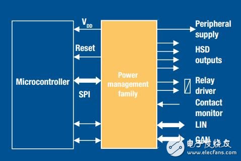 基于STM先進(jìn)的電源管理集成電路