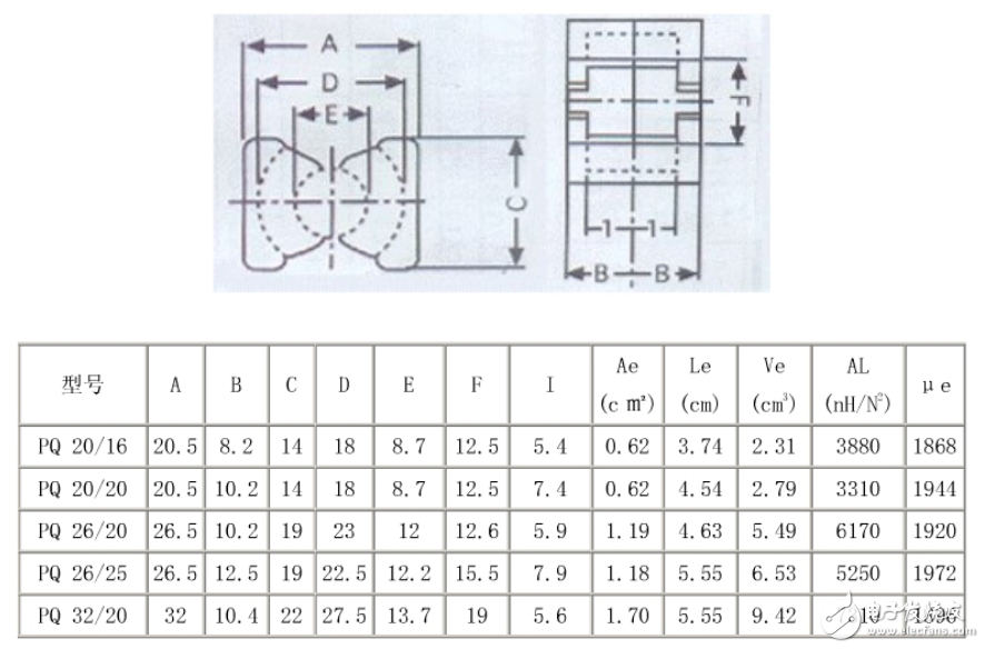 　　常用鐵氧體磁芯規(guī)格