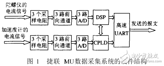 基于DSP集成式IMU信號(hào)采集系統(tǒng)