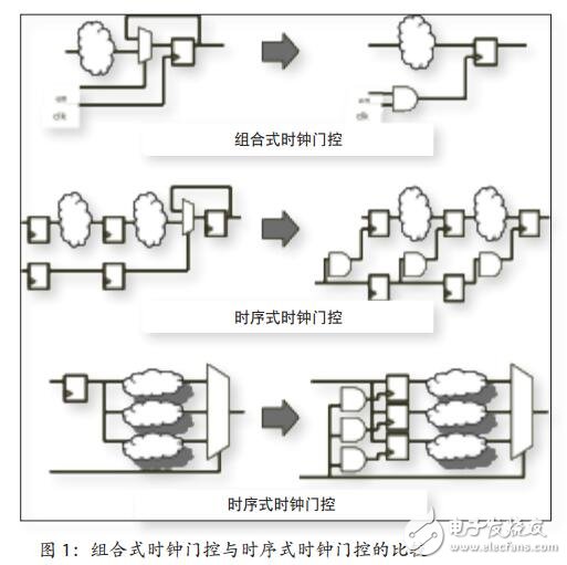 RTL功耗優(yōu)化