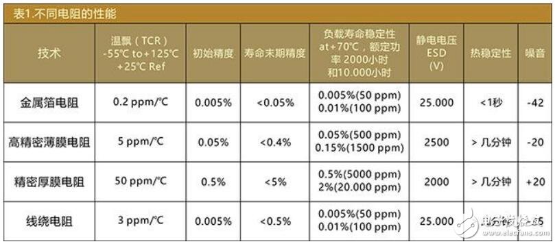 當(dāng)代高精密電阻技術(shù)簡述