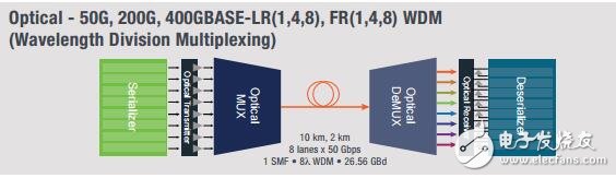 PAM4 在400G200G100G50G 測(cè)試中的網(wǎng)絡(luò)技術(shù)圖解
