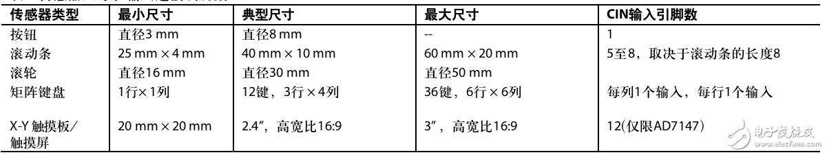 AD7147和AD7148 CapTouch控制器配合電容傳感器的應(yīng)用設(shè)計(jì)