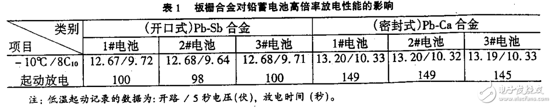 高倍率放電VRLA電池的設(shè)計技術(shù)