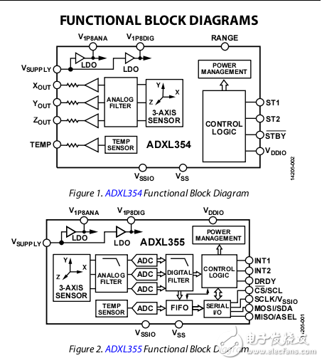 ADXL354/ADXL355低噪聲和低功率微型機(jī)電系統(tǒng)
