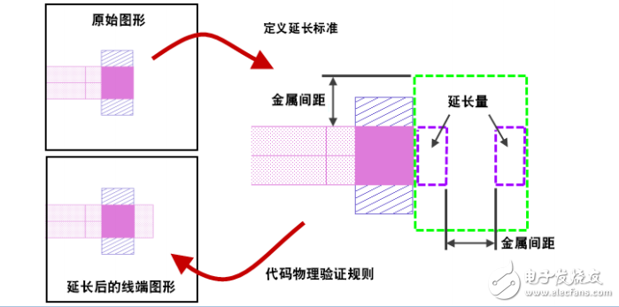 以圖形方式進行DFM線末端強化