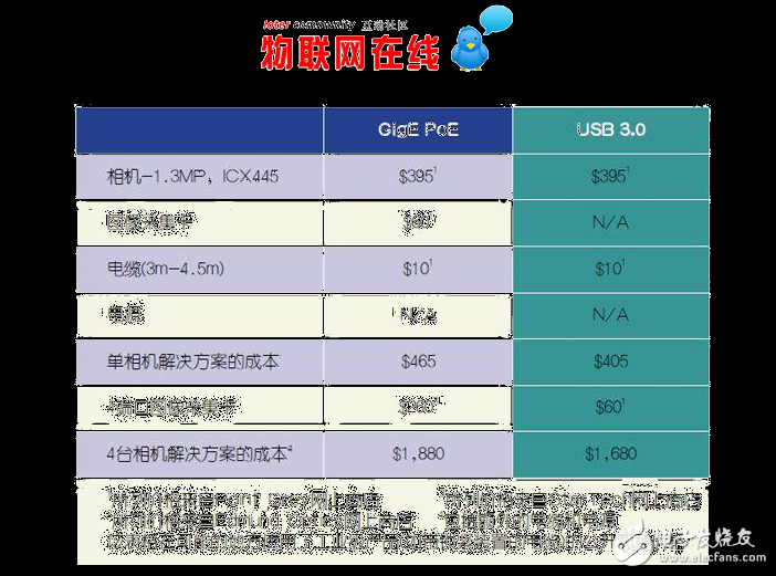 借IP 與處理器的完美結(jié)合讓視覺處理向 3D 跨越