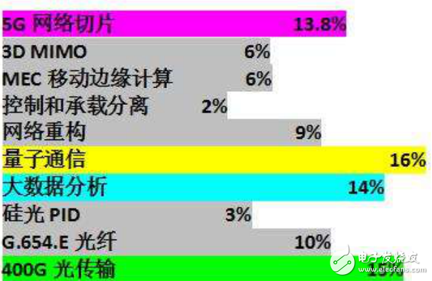 通信領(lǐng)域里5G網(wǎng)絡(luò)切片、3DMIMO和量子通信等十大“黑科技”公布