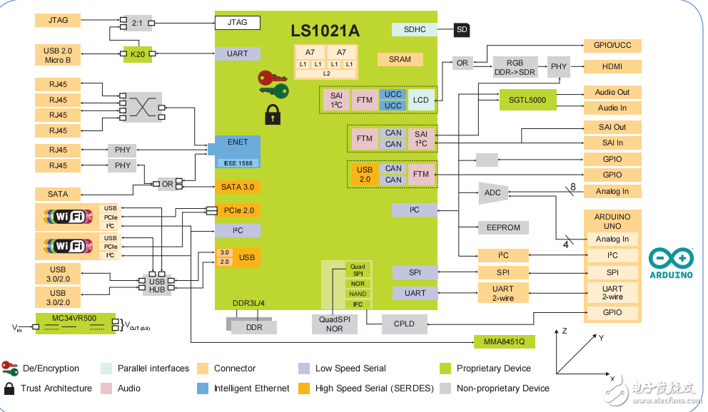 LS1021A-IOT網(wǎng)關(guān)參考設(shè)計