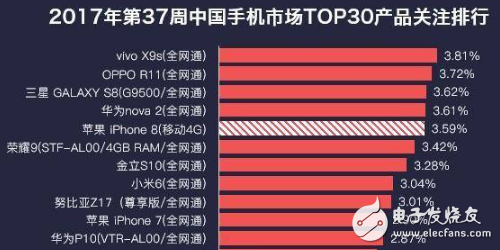 說(shuō)出來(lái)你可能不信！iPhone8發(fā)布前夜熱度還沒(méi)vivox9s這部手機(jī)高，這事情搞得有點(diǎn)大條了！