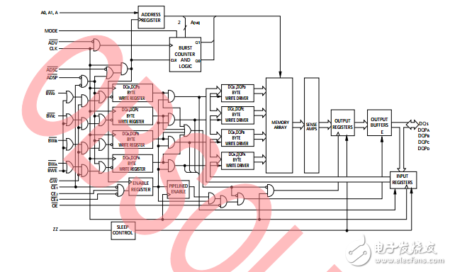 cy7c1440av33，36-mbit（1M×36）流水線同步SRAM