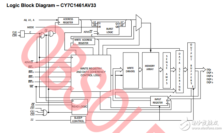 cy7c1461av33 /cy7c1463av33，36-mbit流通的SRAM諾博（TM）體系結(jié)構(gòu)