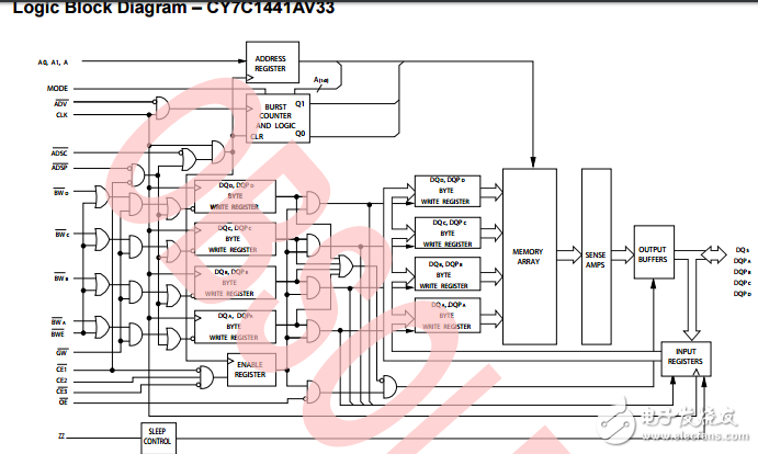 cy7c1441av33，36-mbit（1M×36）流動 SRAM