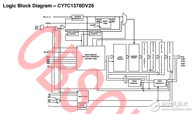 cy7c1370dv25/cy7c1372dv25，18-mbit 流水線SRAM 諾博（TM）體系結(jié)構(gòu)