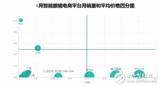 VR眼鏡和智能手環(huán)大數(shù)據(jù)得出VR發(fā)展趨勢